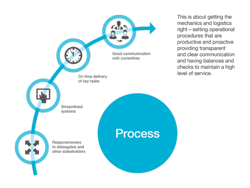 Process Think Business Events