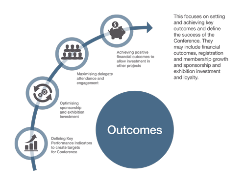 Outcomes Think Business Events