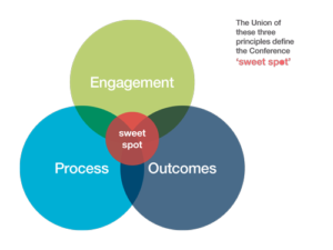 The Triad of Conference Management Success