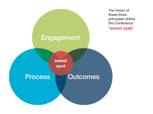 The Triad of Conference Management Success